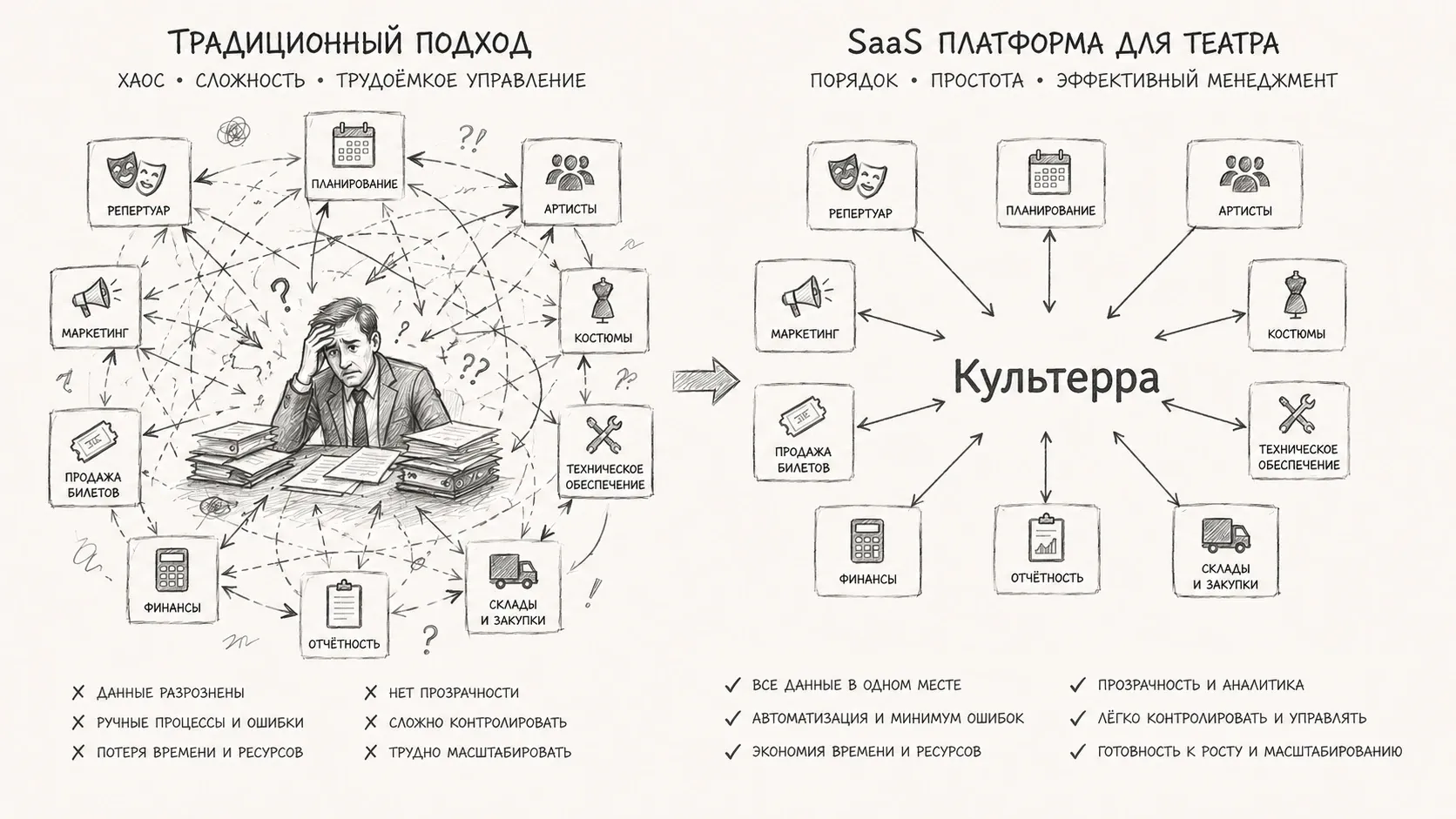 сравнение традиционного подхода с SaaS